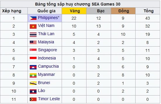 bang_tong_sap_huy_chuong_sea_games_30_0211.jpg